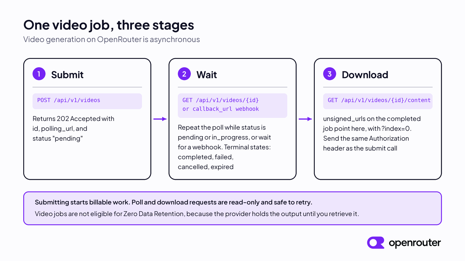 Three stages of an asynchronous video job on OpenRouter. Submit with POST /api/v1/videos and receive 202 Accepted with an id, a polling_url, and status pending. Wait by polling GET /api/v1/videos/{id} while the status is pending or in_progress, or by receiving a callback_url webhook, until the status is completed, failed, cancelled, or expired. Download from GET /api/v1/videos/{id}/content?index=0 with the same Authorization header. A footer notes that submitting starts billable work, that poll and download requests are read-only and safe to retry, and that video jobs are not eligible for Zero Data Retention.
